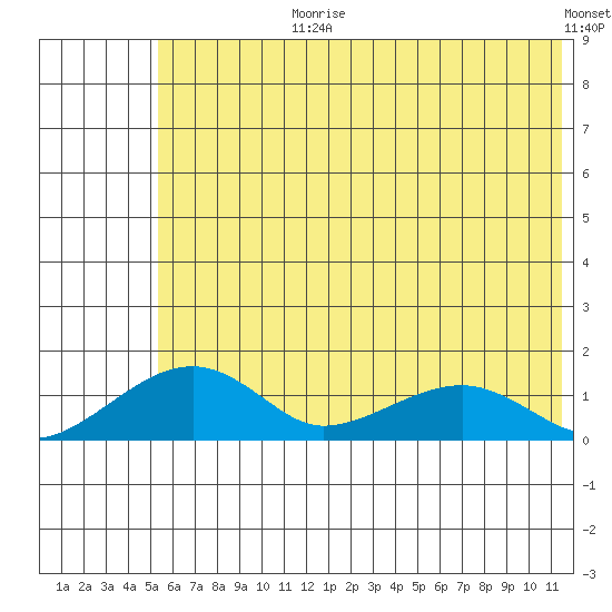Fossil River entrance tide chart for Monday, July 28, 2025