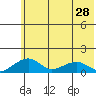 Fossil River entrance tide chart for Monday, July 28, 2025