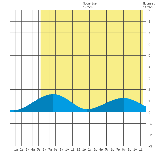Fossil River entrance tide chart for Tuesday, July 29, 2025