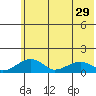 Fossil River entrance tide chart for Tuesday, July 29, 2025