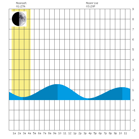 Fossil River entrance tide chart for Wednesday, July 2, 2025