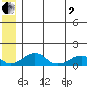 Fossil River entrance tide chart for Wednesday, July 2, 2025