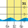 Fossil River entrance tide chart for Thursday, July 31, 2025