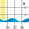 Fossil River entrance tide chart for Thursday, July 3, 2025
