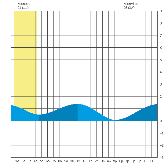 Fossil River entrance tide chart for Friday, July 4, 2025