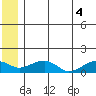 Fossil River entrance tide chart for Friday, July 4, 2025