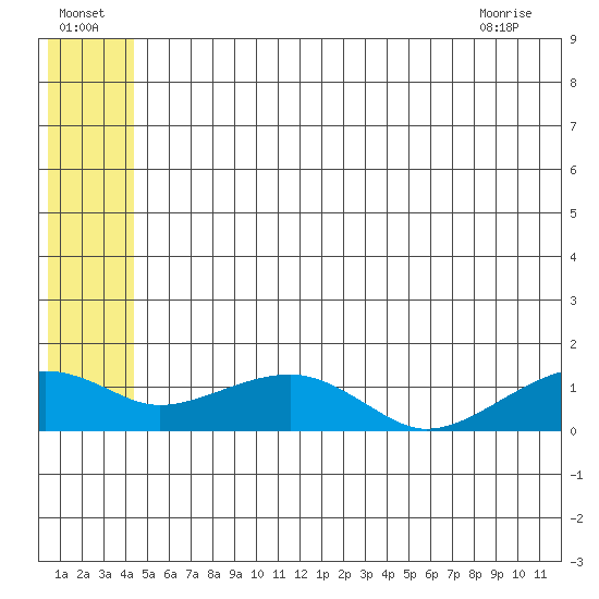 Fossil River entrance tide chart for Saturday, July 5, 2025