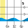 Fossil River entrance tide chart for Saturday, July 5, 2025