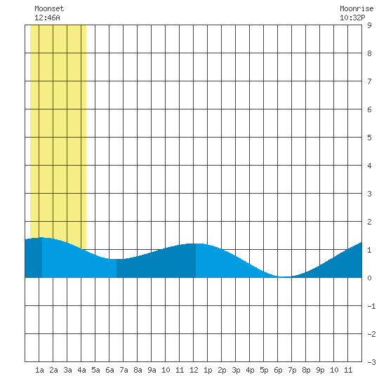 Fossil River entrance tide chart for Sunday, July 6, 2025