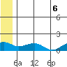 Fossil River entrance tide chart for Sunday, July 6, 2025