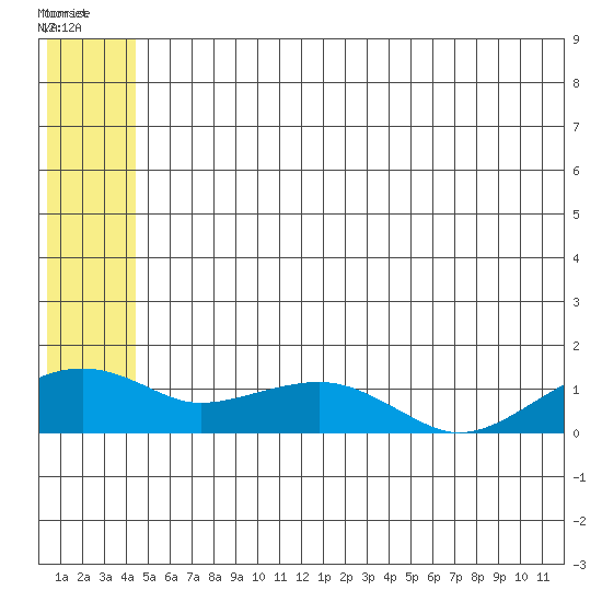 Fossil River entrance tide chart for Monday, July 7, 2025