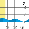 Fossil River entrance tide chart for Monday, July 7, 2025