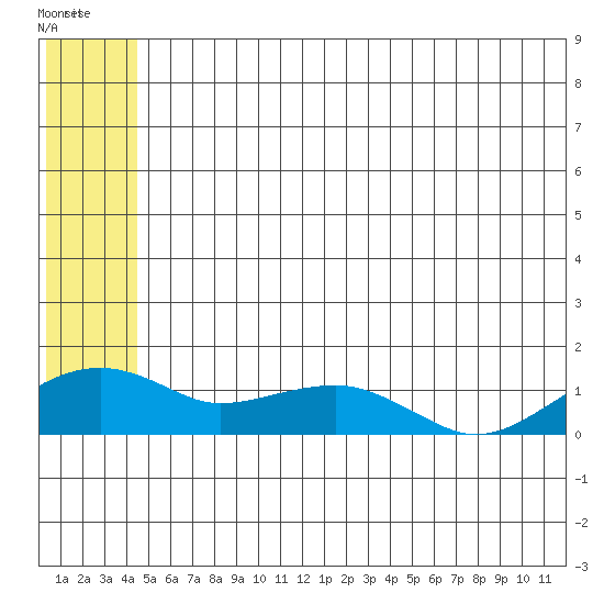 Fossil River entrance tide chart for Tuesday, July 8, 2025