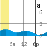 Fossil River entrance tide chart for Tuesday, July 8, 2025