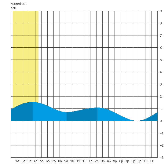Fossil River entrance tide chart for Wednesday, July 9, 2025