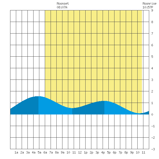 Fossil River entrance tide chart for Sunday, August 10, 2025