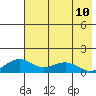 Fossil River entrance tide chart for Sunday, August 10, 2025