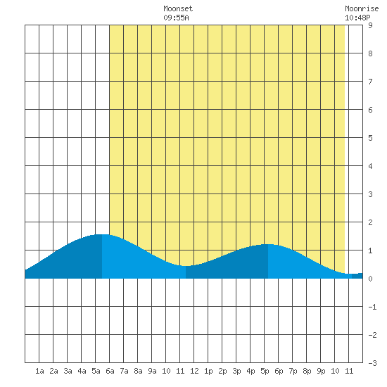 Fossil River entrance tide chart for Monday, August 11, 2025