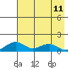 Fossil River entrance tide chart for Monday, August 11, 2025