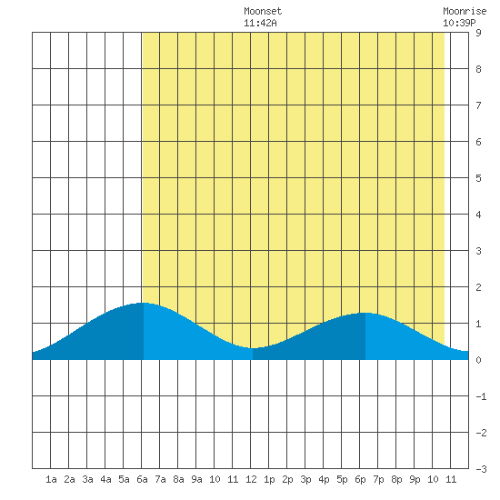 Fossil River entrance tide chart for Tuesday, August 12, 2025