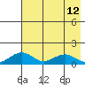 Fossil River entrance tide chart for Tuesday, August 12, 2025