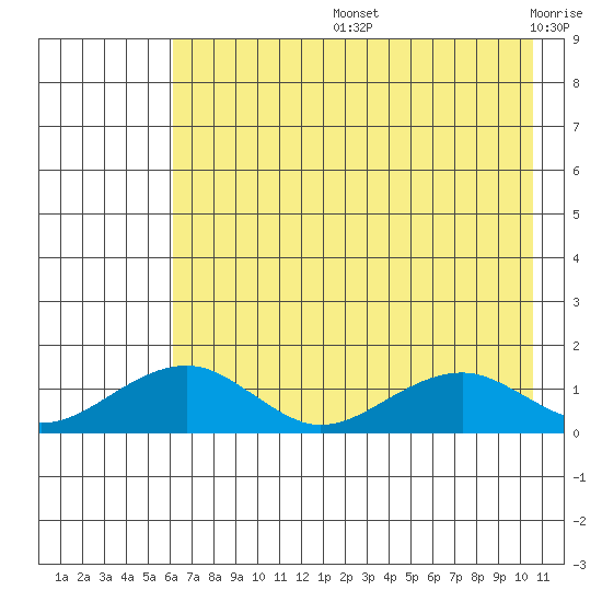 Fossil River entrance tide chart for Wednesday, August 13, 2025