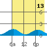 Fossil River entrance tide chart for Wednesday, August 13, 2025