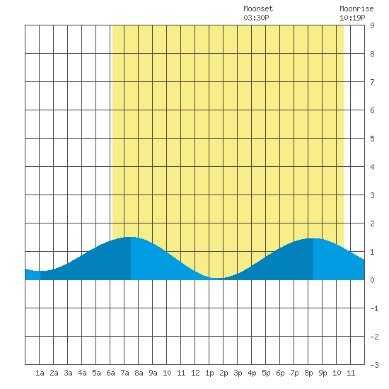 Fossil River entrance tide chart for Thursday, August 14, 2025