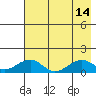Fossil River entrance tide chart for Thursday, August 14, 2025