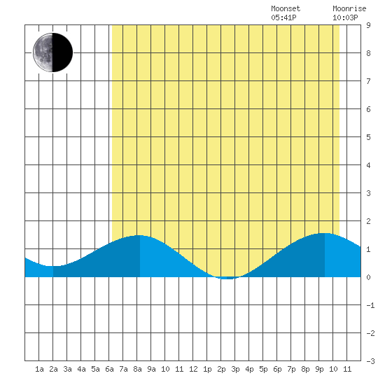 Fossil River entrance tide chart for Friday, August 15, 2025