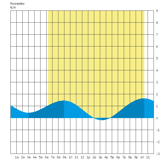 Fossil River entrance tide chart for Saturday, August 16, 2025