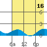 Fossil River entrance tide chart for Saturday, August 16, 2025