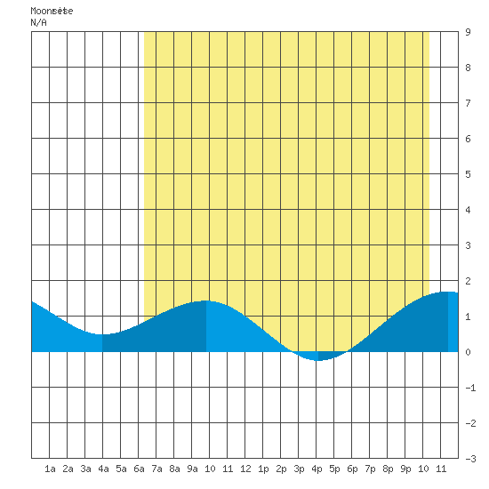 Fossil River entrance tide chart for Sunday, August 17, 2025