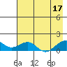 Fossil River entrance tide chart for Sunday, August 17, 2025