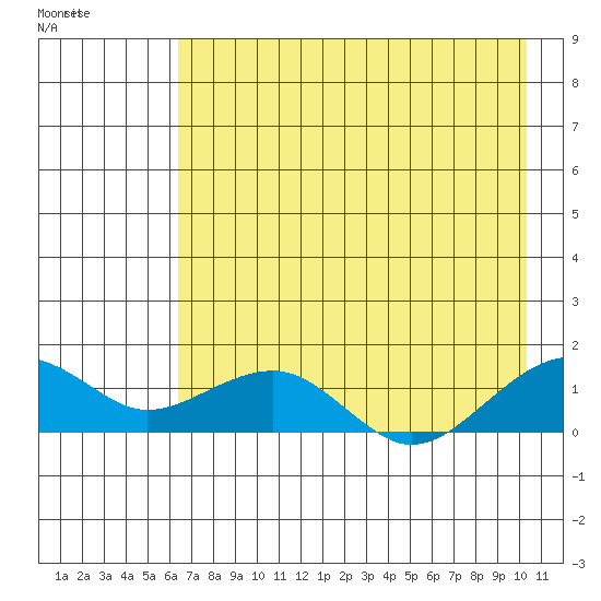 Fossil River entrance tide chart for Monday, August 18, 2025