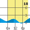 Fossil River entrance tide chart for Monday, August 18, 2025
