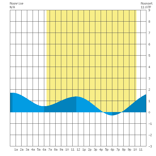 Fossil River entrance tide chart for Tuesday, August 19, 2025
