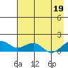 Fossil River entrance tide chart for Tuesday, August 19, 2025