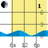 Fossil River entrance tide chart for Friday, August 1, 2025