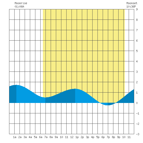 Fossil River entrance tide chart for Wednesday, August 20, 2025