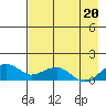 Fossil River entrance tide chart for Wednesday, August 20, 2025