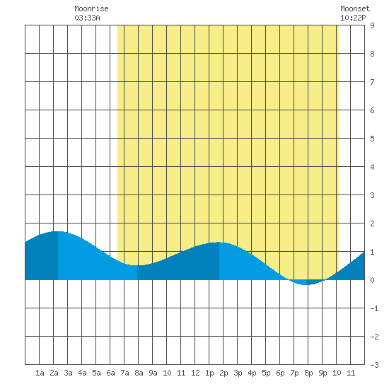 Fossil River entrance tide chart for Thursday, August 21, 2025