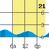 Fossil River entrance tide chart for Thursday, August 21, 2025