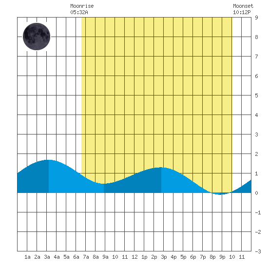 Fossil River entrance tide chart for Friday, August 22, 2025