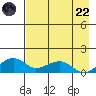 Fossil River entrance tide chart for Friday, August 22, 2025