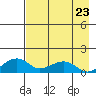 Fossil River entrance tide chart for Saturday, August 23, 2025