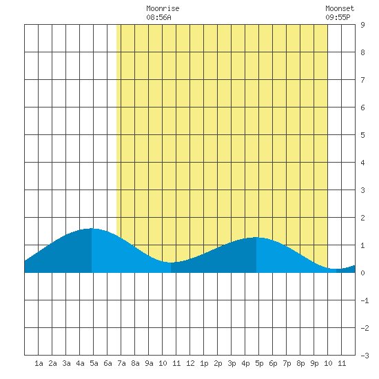 Fossil River entrance tide chart for Sunday, August 24, 2025