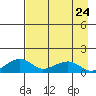 Fossil River entrance tide chart for Sunday, August 24, 2025