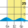 Fossil River entrance tide chart for Monday, August 25, 2025