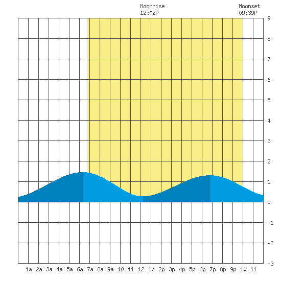 Fossil River entrance tide chart for Tuesday, August 26, 2025
